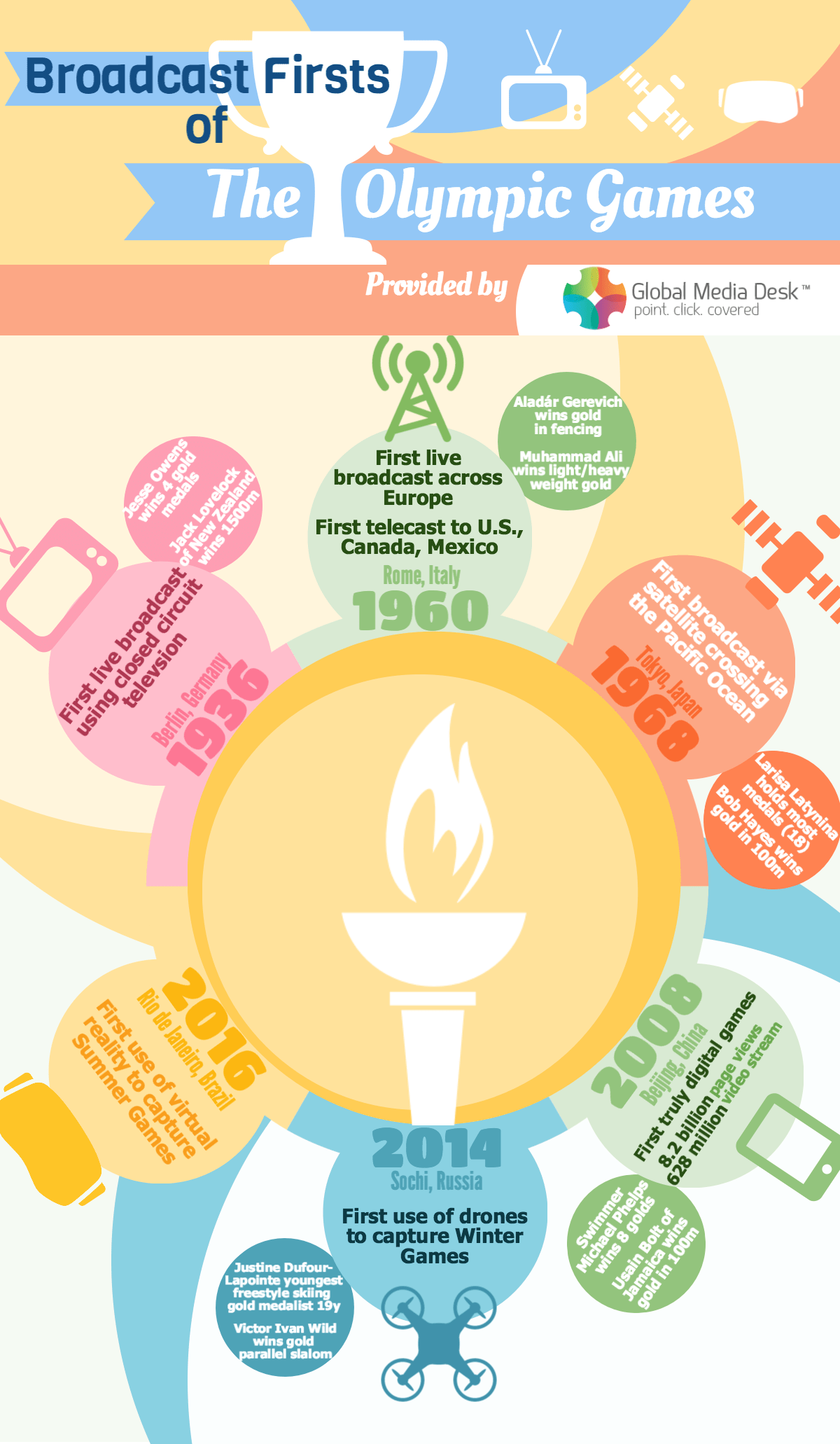 Infographic Broadcast Firsts at the Olympics » Global Media Desk Blog